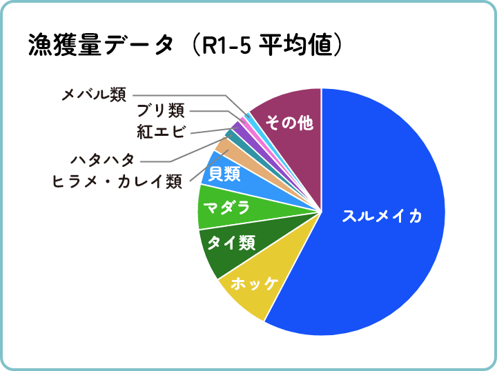 漁獲データ