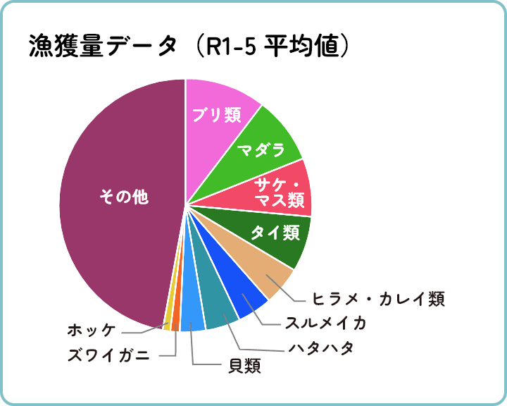 漁獲データ