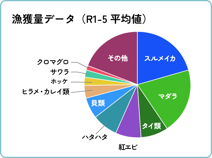 漁獲データ